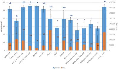 Enhancement of agri-food by-products: green extractions of bioactive molecules with fungicidal action against mycotoxigenic fungi and their mycotoxins